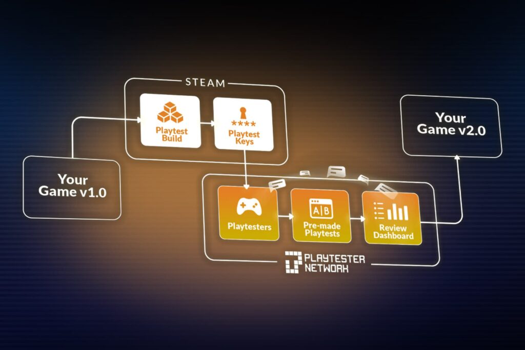 Playtester.net by Partnier workflow: your game v1.0 → Steam playtest build and keys → Playtester Network (playtesters, pre-made playtests, review dashboard) → your game v2.0