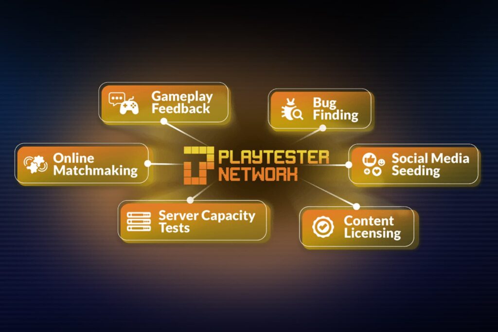 Playtester.net by Partnier network diagram showing gameplay feedback, bug finding, server capacity tests, matchmaking, seeding, licensing