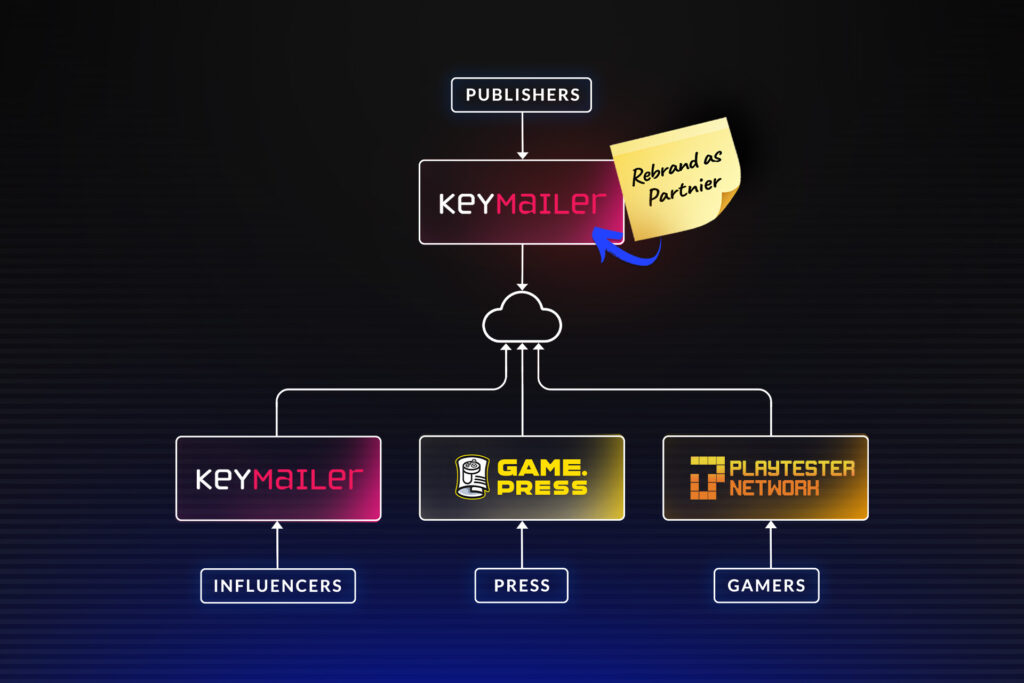 Diagram showing Keymailer’s rebrand to Partnier, connecting publishers with influencers, press, and gamers through integrated portals like Game.Press and Playtester Network. Represents the structural transformation and unification from Keymailer to Partnier.