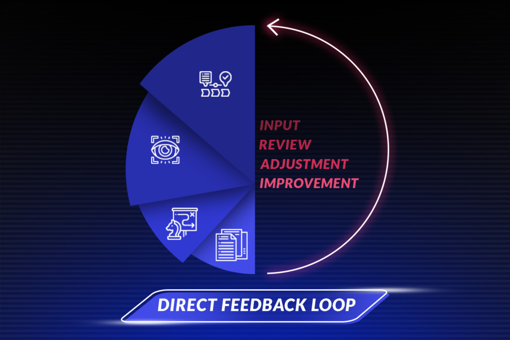 Circular diagram illustrating Partnier’s direct feedback loop, showing stages of input, review, adjustment, and improvement, with icons for planning, analysis, strategy, and reporting connected by a looping arrow.
