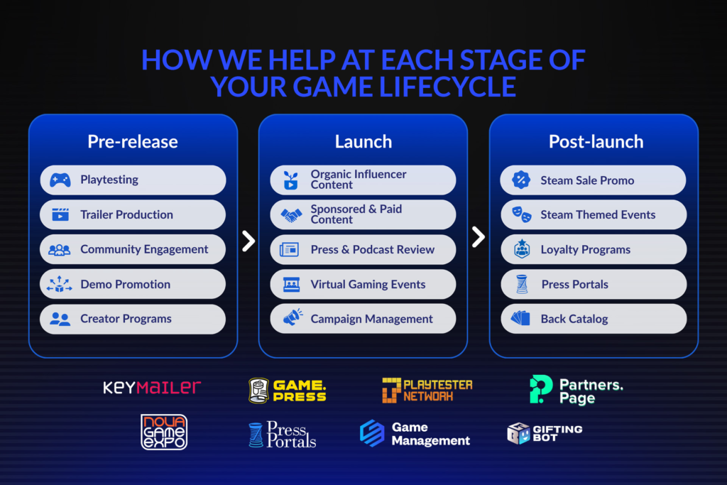 Infographic titled “How we help at each stage of your game lifecycle,” showing three columns, Pre-release, Launch, and Post-launch—with services such as playtesting, influencer and press content, campaign management, Steam promotions, loyalty programs, and back catalog support, alongside Partnier platform logos.