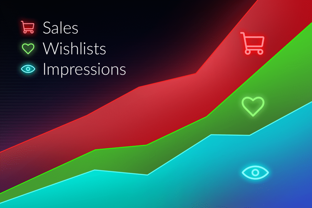 An upward-trending multi-layered line chart on a dark background showing three metrics labeled with neon icons: a red shopping cart for "Sales", a green heart for "Wishlists", and a cyan eye for "Impressions".